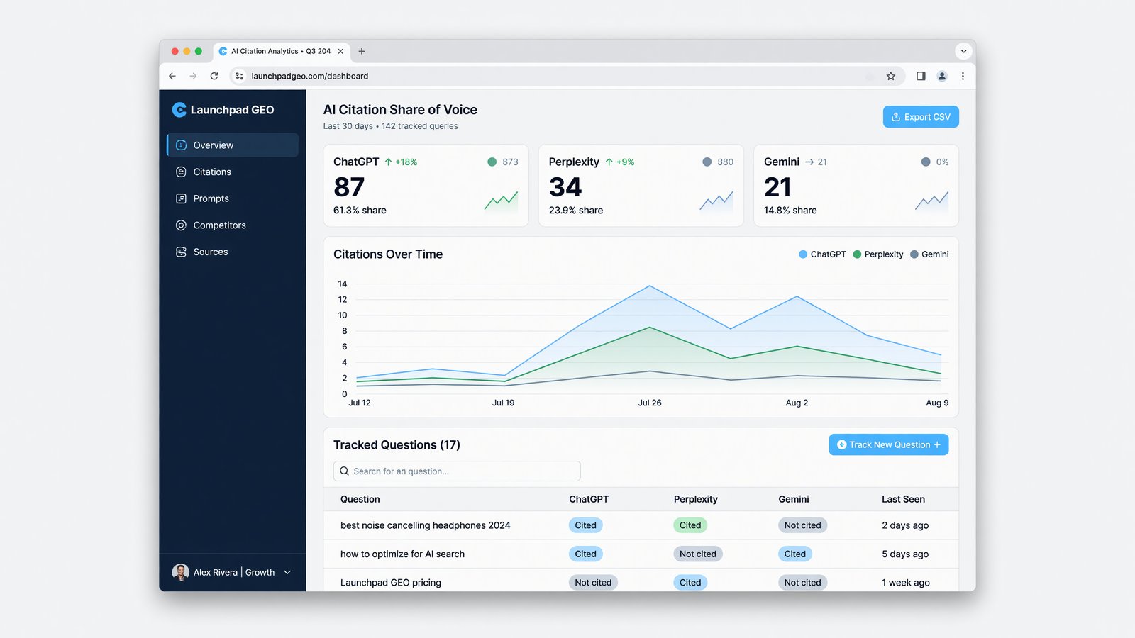 The GEO dashboard — AI citation share of voice across ChatGPT, Perplexity and Gemini